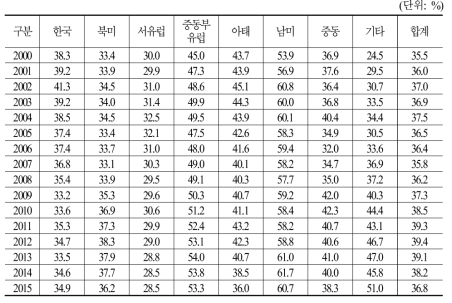 지역별 연도별 총광고비 대비 TV광고비 점유율