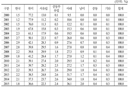 지역별 연도별 인터넷광고비 점유율