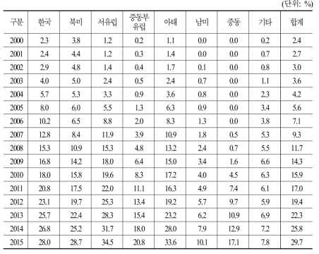 지역별 연도별 총광고비 대비 인터넷광고비 점유율