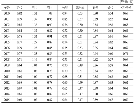 주요 6개국별 GDP대비 총광고비 점유율 평균