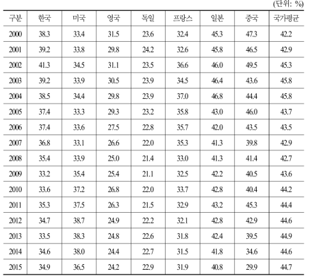 주요 6개국별 총광고비 대비 TV광고비 점유율 평균