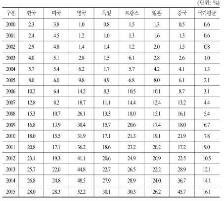 주요 6개국별 총광고비 대비 인터넷광고비 점유율 평균