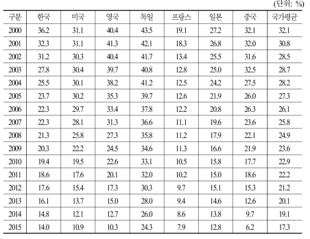 주요 6개국별 총광고비 대비 신문광고비 점유율 평균