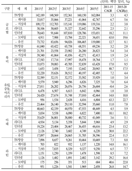 지역별 방송과 인터넷의 광고비 연평균 성장률(CAGR)