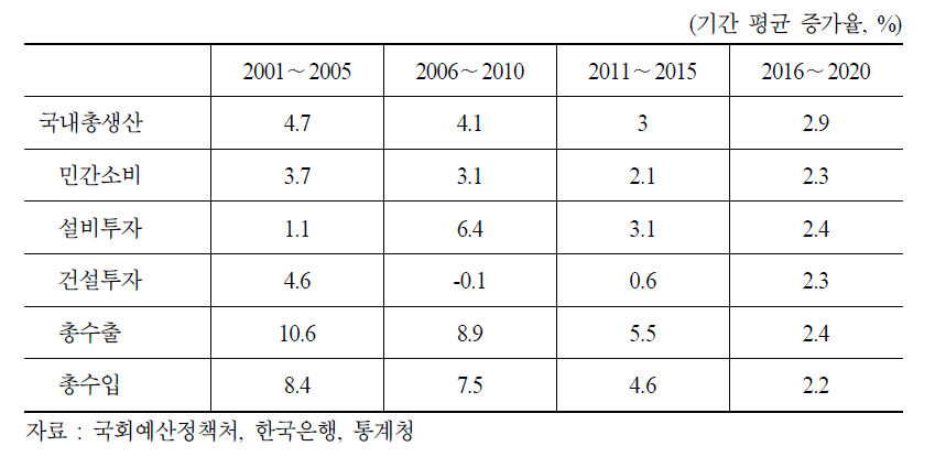 실질GDP, 소비, 투자, 수출입의 중기 성장 전망