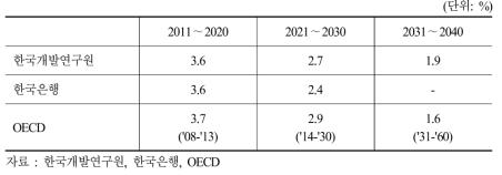 잠재성장률 비교