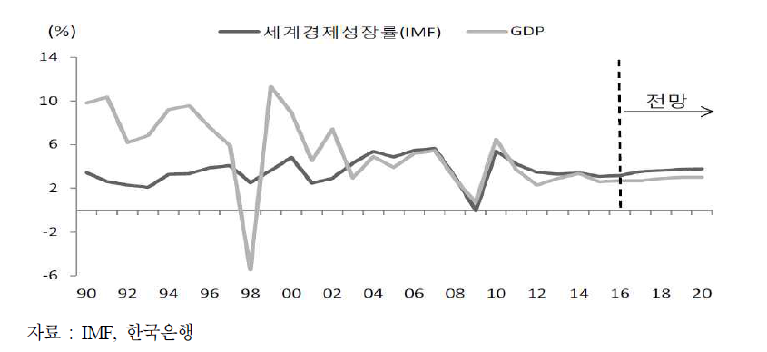 세계경제성장률과 국내경제성장률 관계