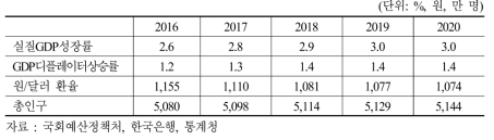 1인당 GDP 추정의 전제조건