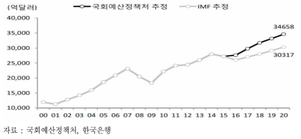 1인당 GDP 추정