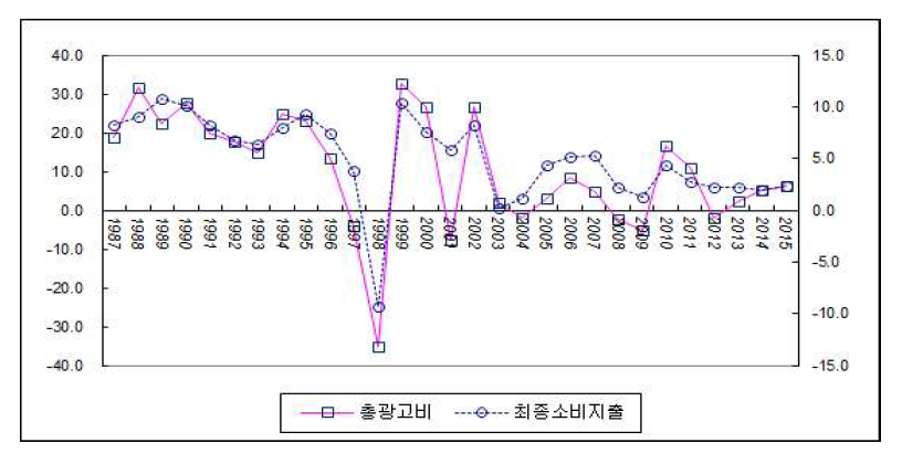 2017년 총광고비 전망