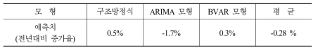 계량모형을 이용한 예측결과