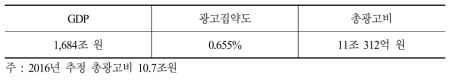 광고집약도를 이용한 2017년 총광고비 예측