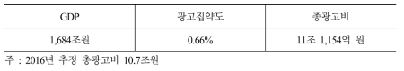 광고집약도(설문조사)를 이용한 2017년 총광고비 예측