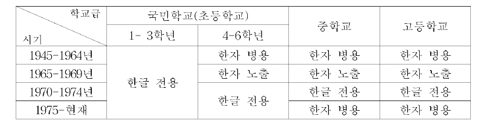 국어 교과서의 표기 방식의 변하(최현섭 외, 2002：10)