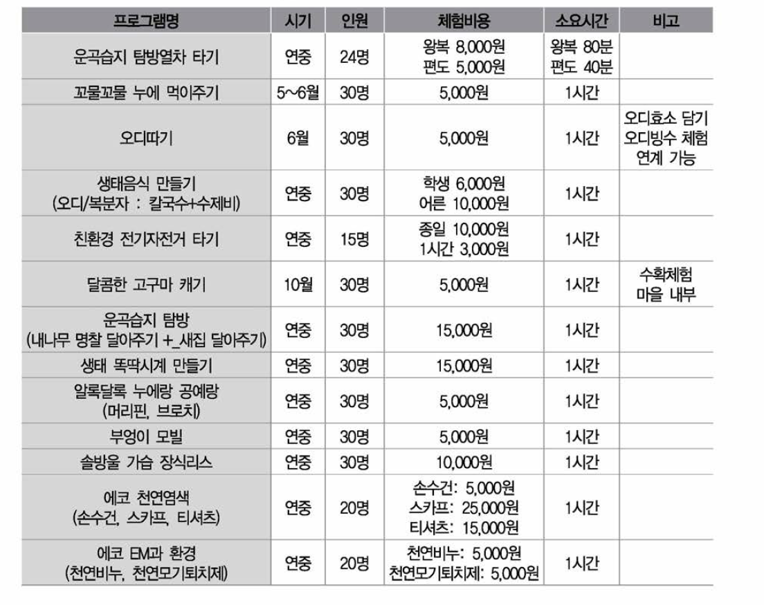 운곡습지 체험프로그램