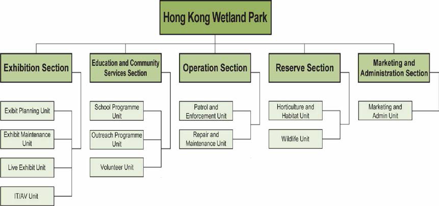 홍콩습지공원 조직도