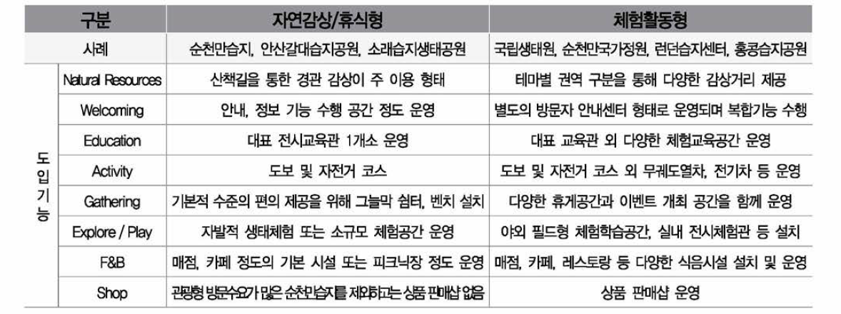 이용패턴에 따른 시설 유형 구분