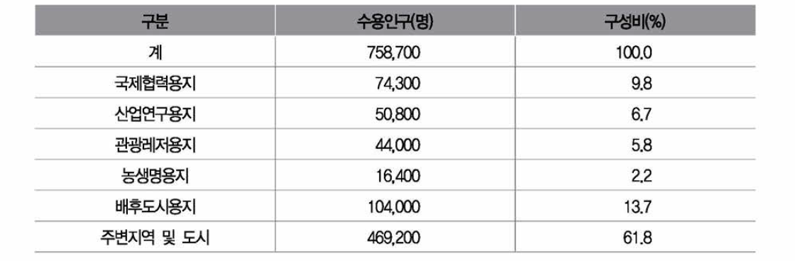 새만금 개발에 따른 유발인구 배분