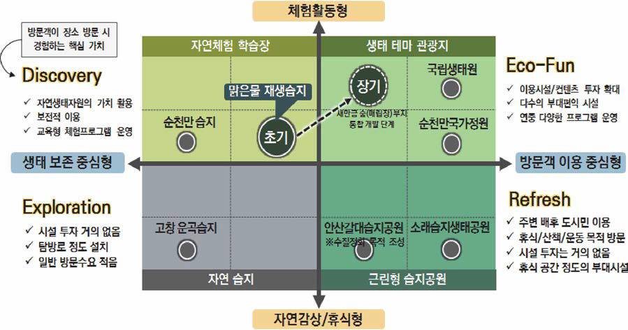 맑은물 재생습지 포지셔닝 전략