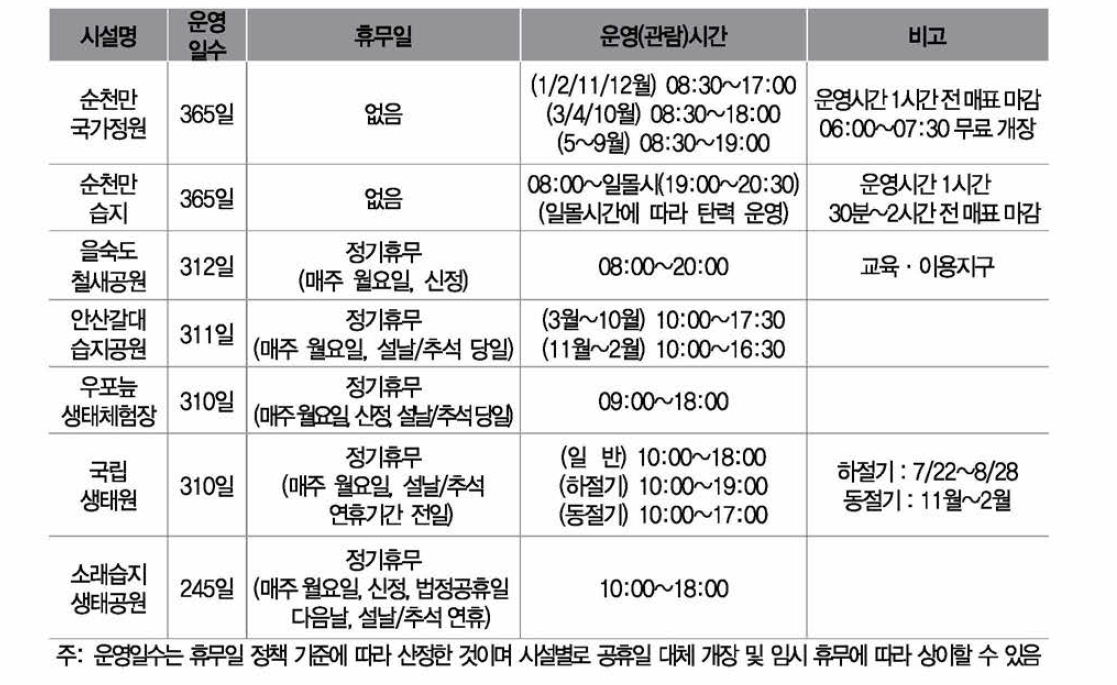 유사시설 운영 일수 및 운영 시간