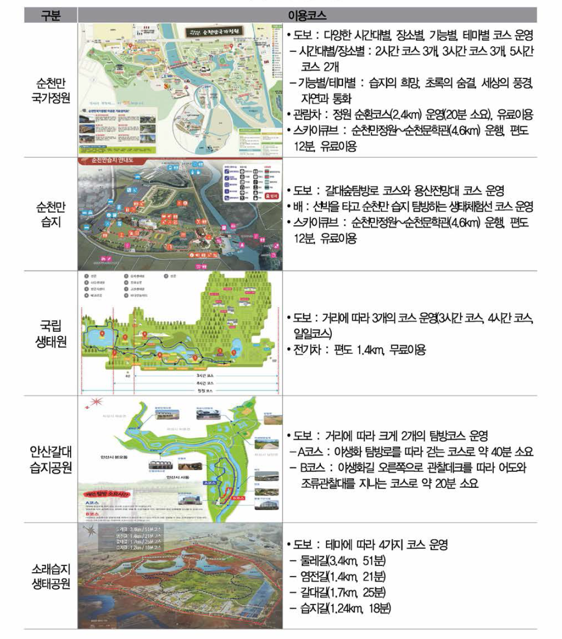 유사시설 이용코스