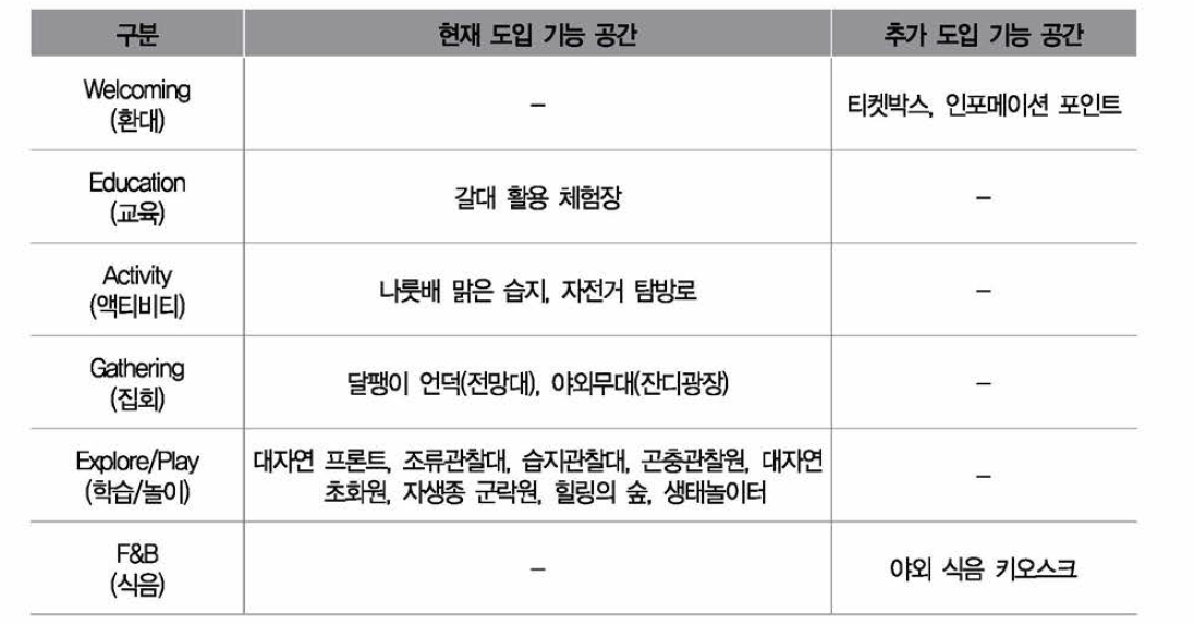 도입 기능 공간 총괄