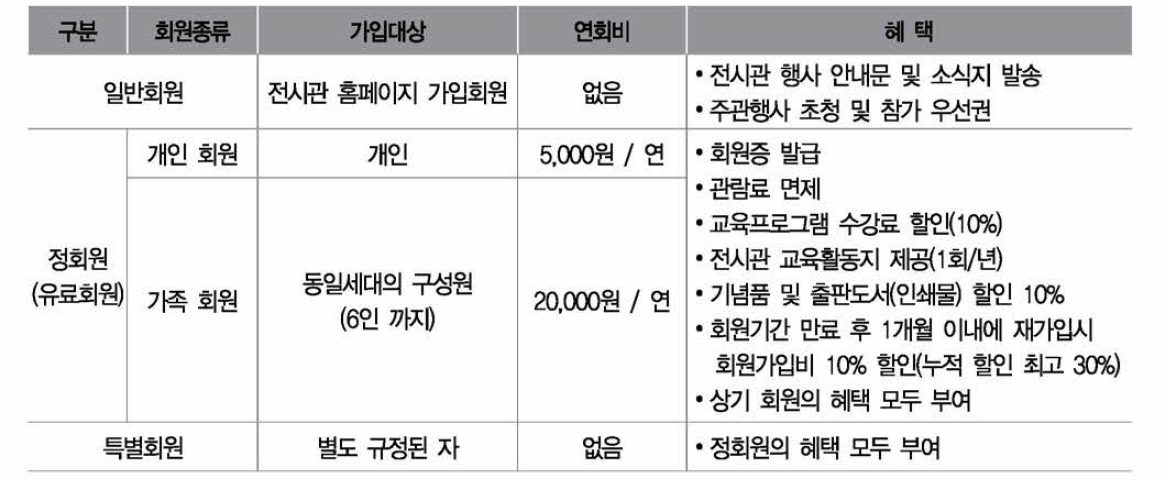 국립생물자원관 회원의 혜택 및 가입비