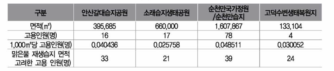 유사시설 고용 인원수