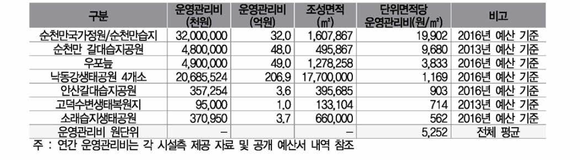 유사시설 운영관리비