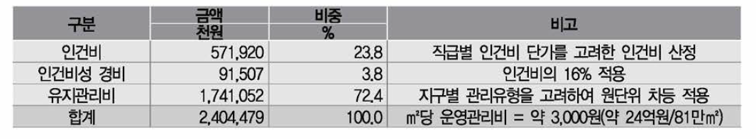 맑은물 재생습지 연간 운영관리비