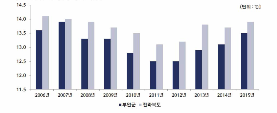 부안 · 전북 10년간 평균기온 추이