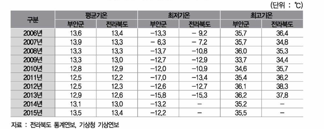 부안 · 전북 10년간 기온 추이