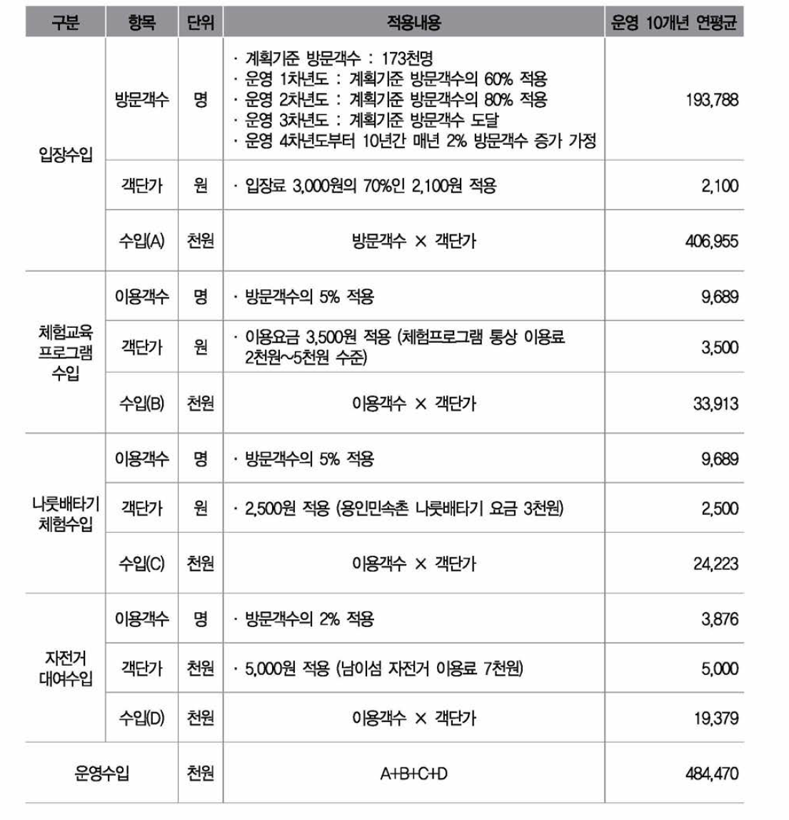 맑은물 재생습지 운영수입