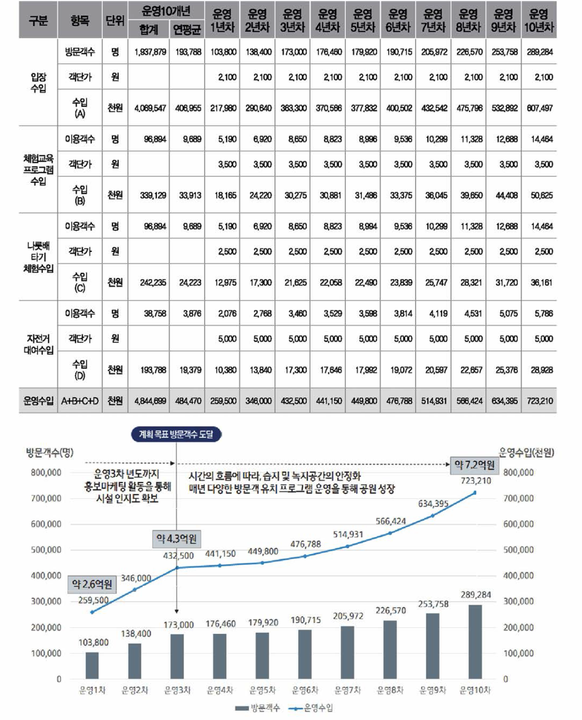 맑은물 재생습지 10개년간 운영수입