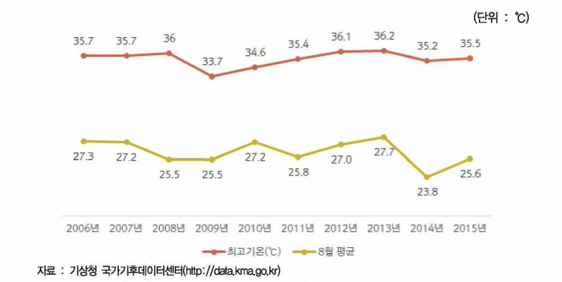 부안의 10년간 최고기온과 8월 평균기온 추이