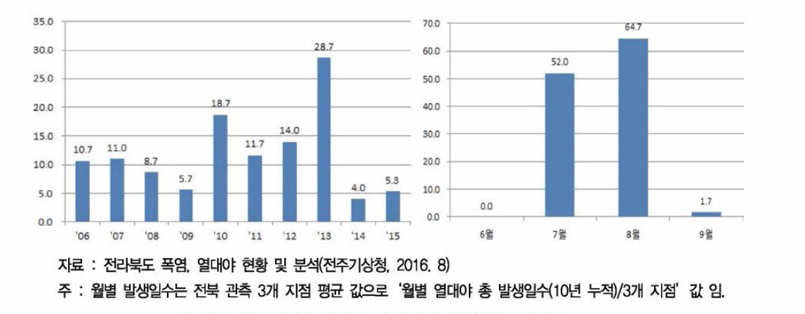 전북 10년간 열대야 발생 추이 및 월별 발생일수