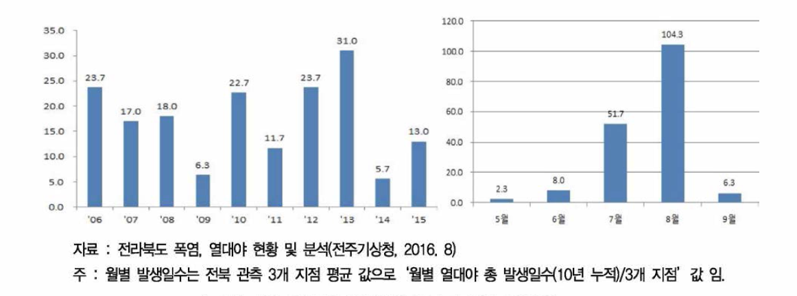 전북 10년간 폭염 발생 추이 및 월별 발생일수