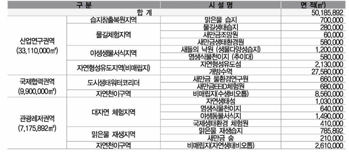 권역별 환경생태용지 면적