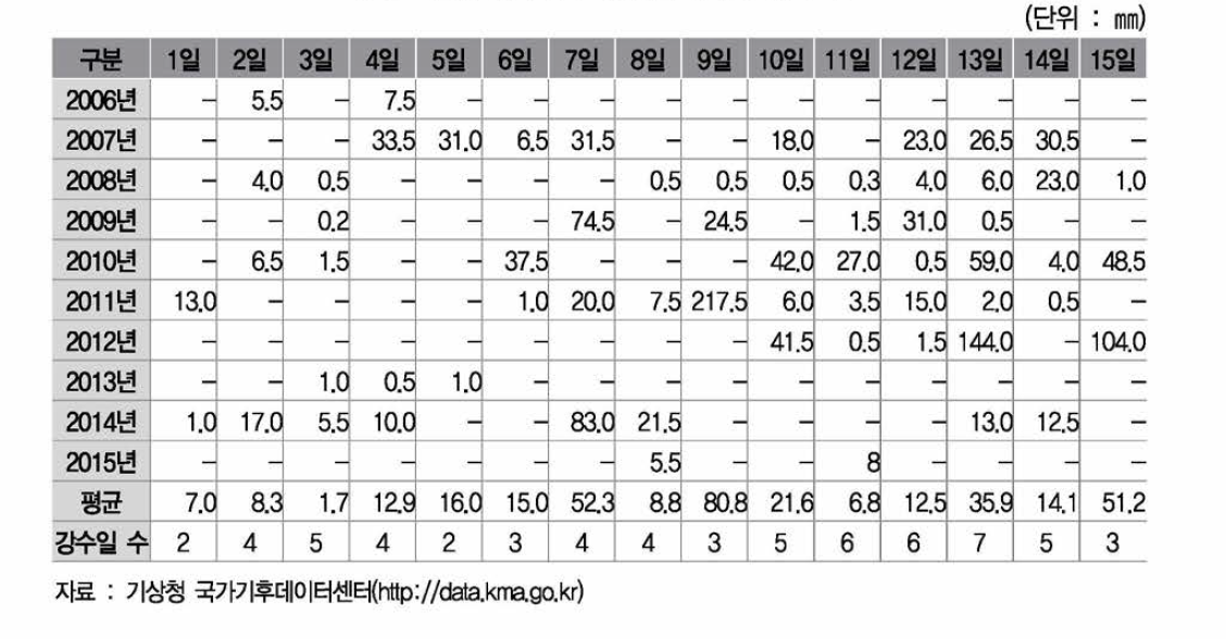 부안군 8월 1일~15일간 일 강수량 추이