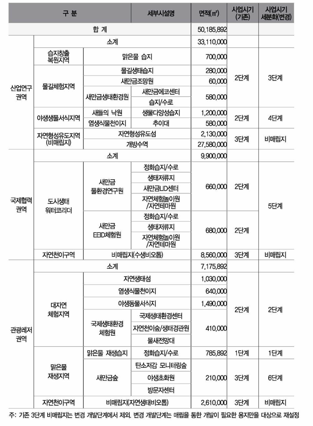 새만금 환경생태용지별 사업단계 설정(안)