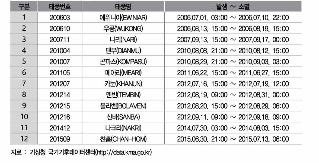 10년간 우리나라 중북부를 지나간 태풍