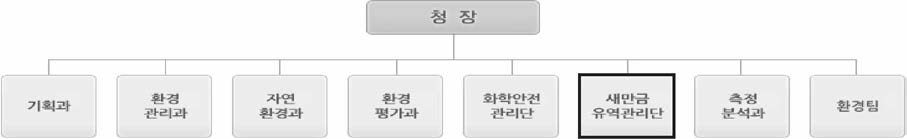 새만금지방환경청 조직도