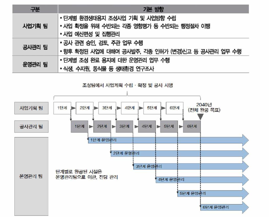 (가칭》생태환경용지 조성과의 사업단계별 팀별 업무 기본방향