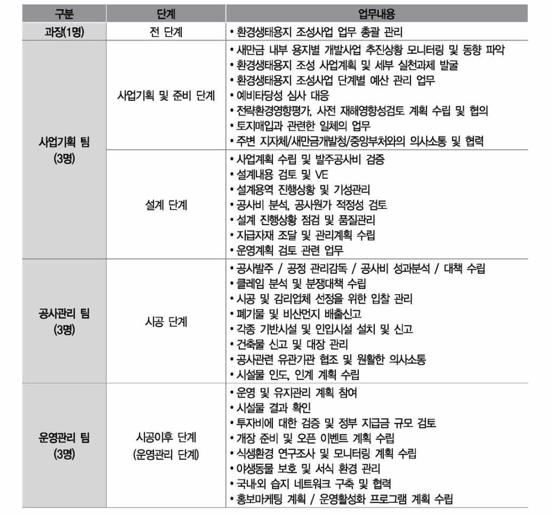 (가칭)생태환경용지 조성과의 팀별 주요 업무내용