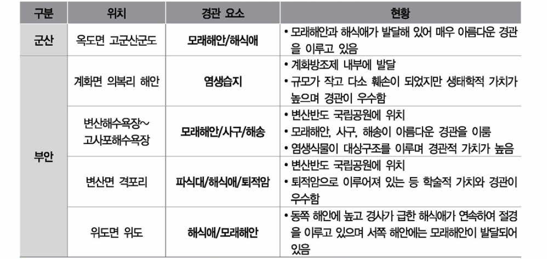 사업대상지 인근 경관자원 현황