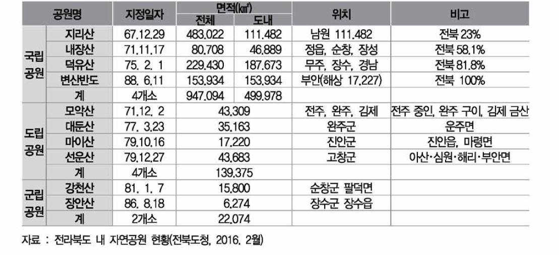 전북 자연공원 현황