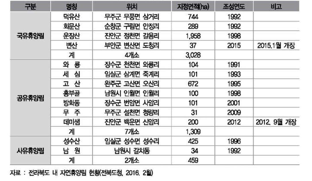 전북 지연휴양림 조성 현황