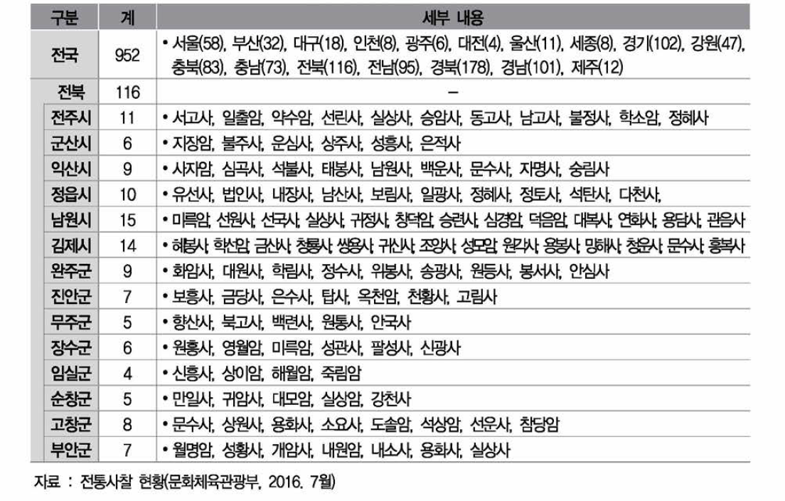 전북 전통사찰 현황