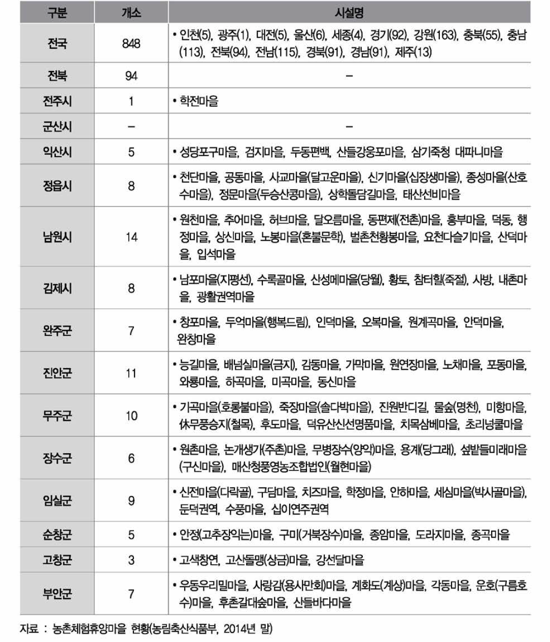 전북 농촌체험휴양마을 현황