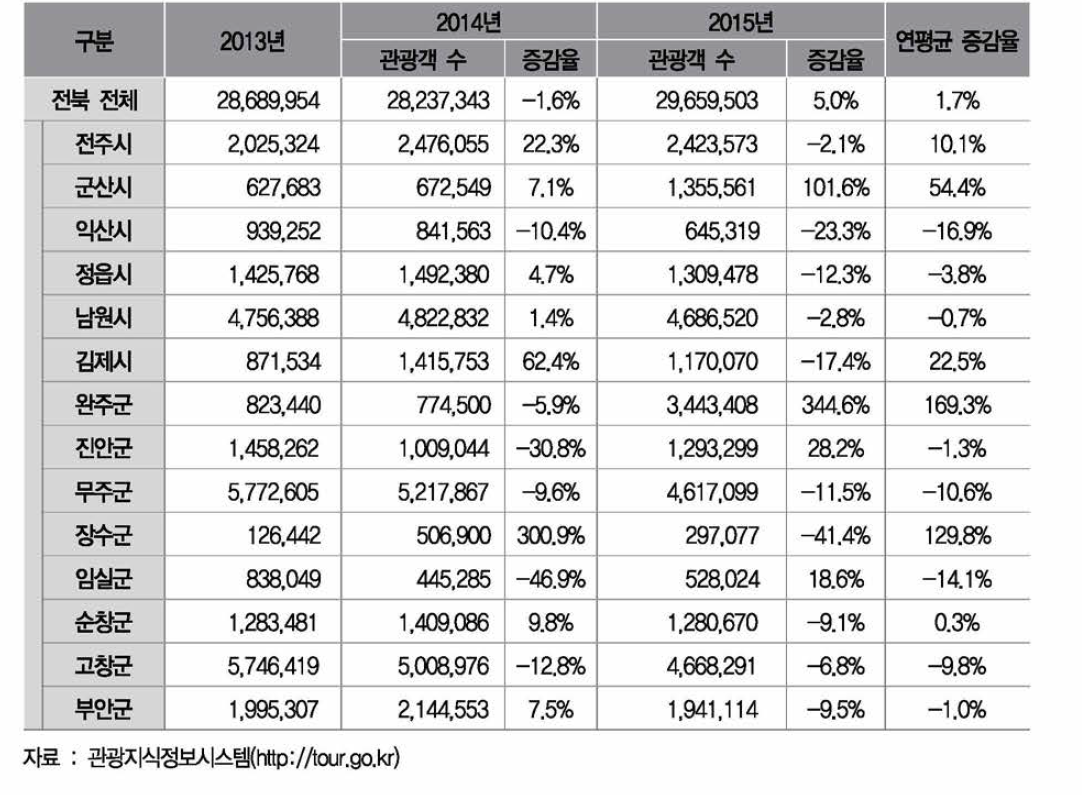 전북 시 · 군별 관광객 추이